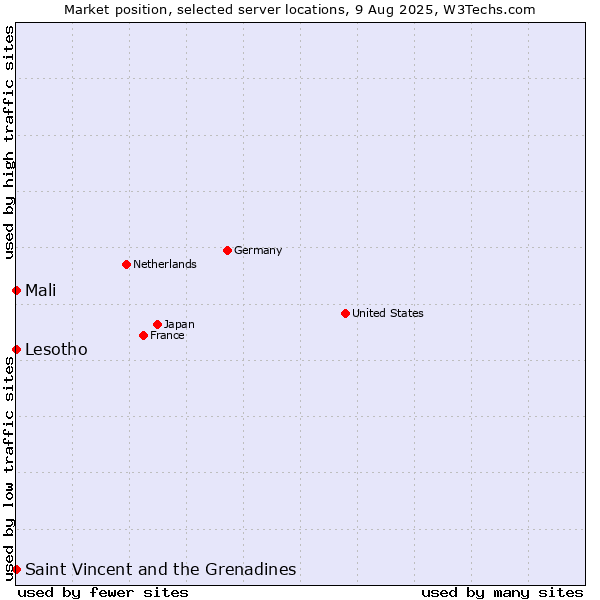 Market position of Mali vs. Saint Vincent and the Grenadines vs. Lesotho