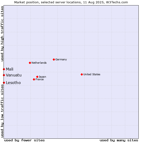 Market position of Mali vs. Lesotho vs. Vanuatu