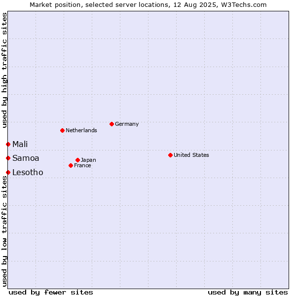 Market position of Mali vs. Lesotho vs. Samoa