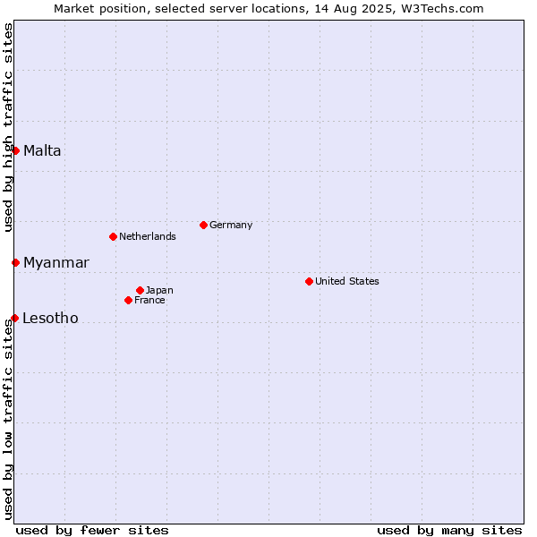 Market position of Myanmar vs. Malta vs. Lesotho