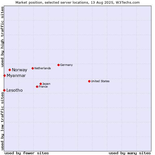 Market position of Norway vs. Myanmar vs. Lesotho
