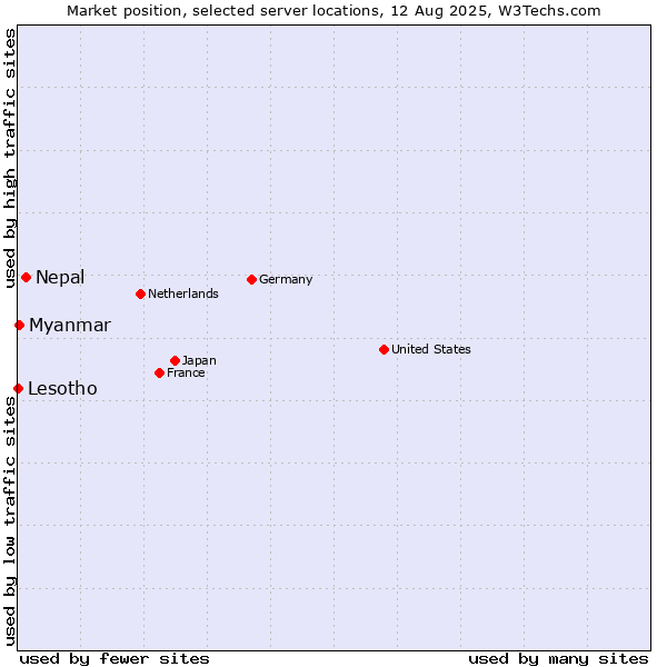 Market position of Nepal vs. Myanmar vs. Lesotho