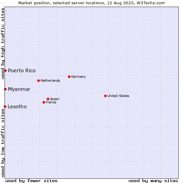 Market position of Myanmar vs. Puerto Rico vs. Lesotho