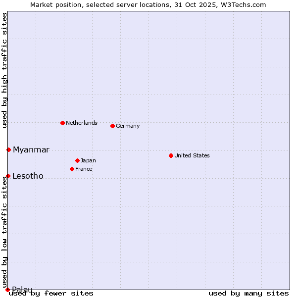 Market position of Myanmar vs. Lesotho vs. Palau