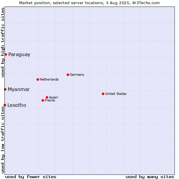 Market position of Paraguay vs. Myanmar vs. Lesotho