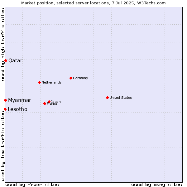Market position of Qatar vs. Myanmar vs. Lesotho