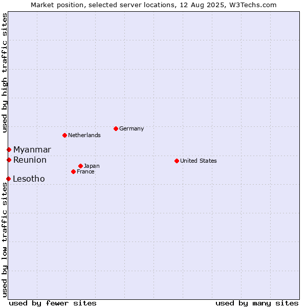 Market position of Myanmar vs. Reunion vs. Lesotho