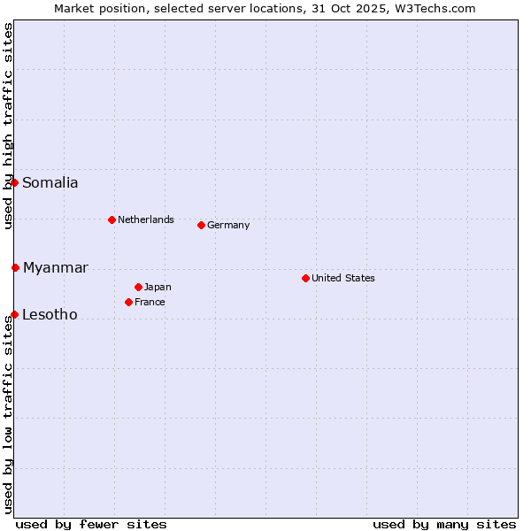 Market position of Myanmar vs. Lesotho vs. Somalia