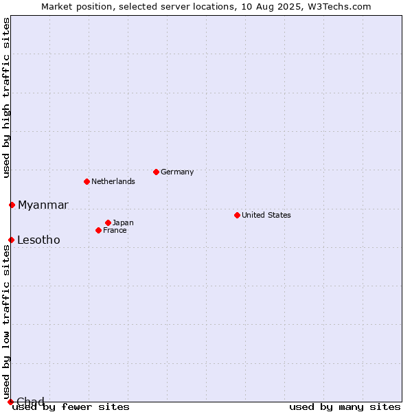 Market position of Myanmar vs. Lesotho vs. Chad