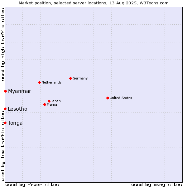 Market position of Myanmar vs. Lesotho vs. Tonga