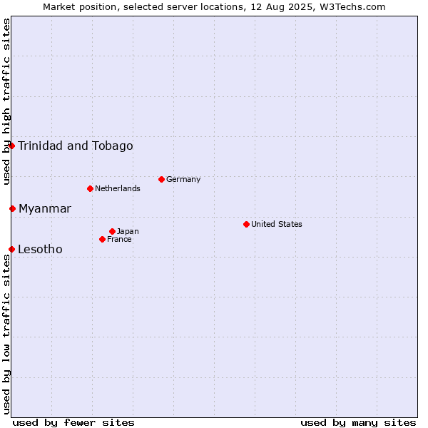 Market position of Myanmar vs. Trinidad and Tobago vs. Lesotho