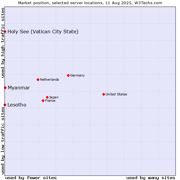 Market position of Myanmar vs. Holy See (Vatican City State) vs. Lesotho