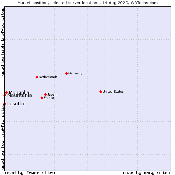Market position of Mongolia vs. Mauritania vs. Lesotho