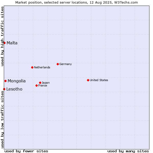Market position of Mongolia vs. Malta vs. Lesotho