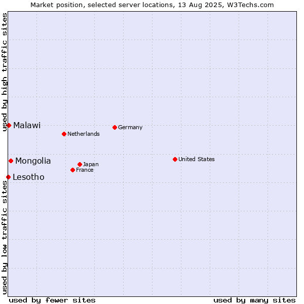 Market position of Mongolia vs. Malawi vs. Lesotho