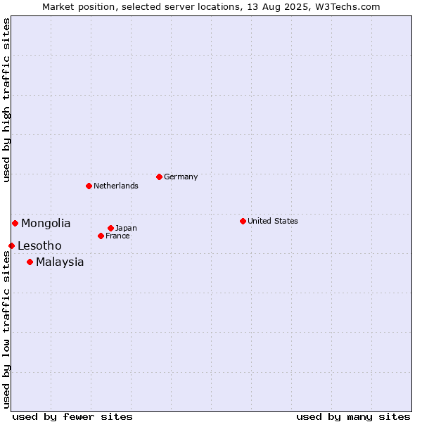 Market position of Malaysia vs. Mongolia vs. Lesotho