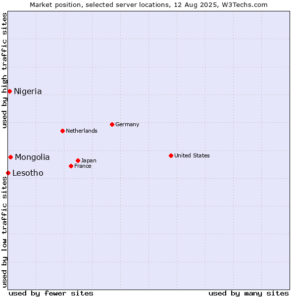 Market position of Mongolia vs. Nigeria vs. Lesotho