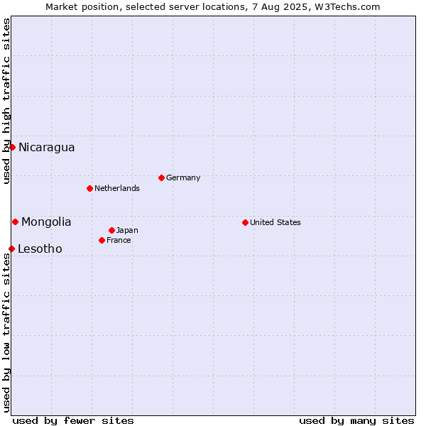 Market position of Mongolia vs. Nicaragua vs. Lesotho