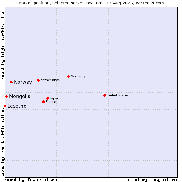 Market position of Norway vs. Mongolia vs. Lesotho
