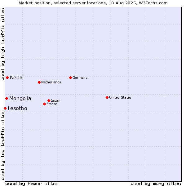 Market position of Nepal vs. Mongolia vs. Lesotho