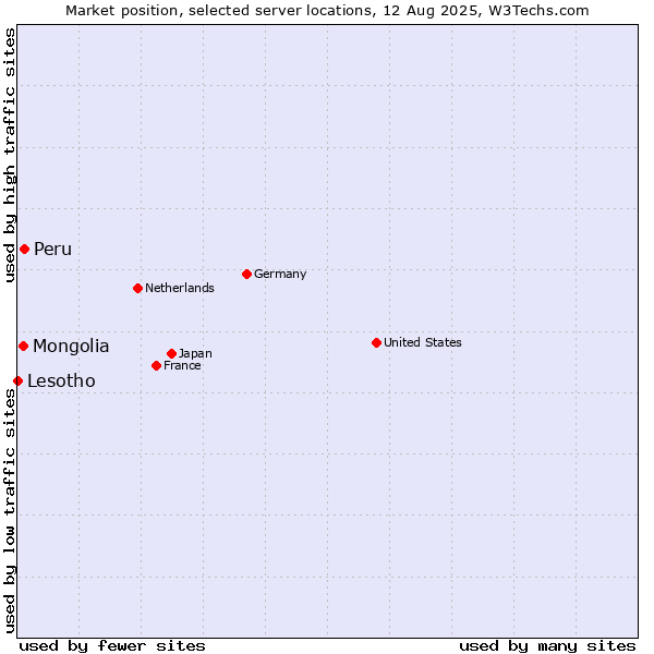 Market position of Peru vs. Mongolia vs. Lesotho