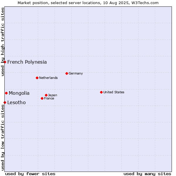 Market position of Mongolia vs. French Polynesia vs. Lesotho