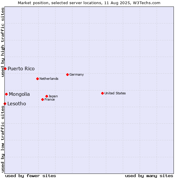 Market position of Mongolia vs. Puerto Rico vs. Lesotho