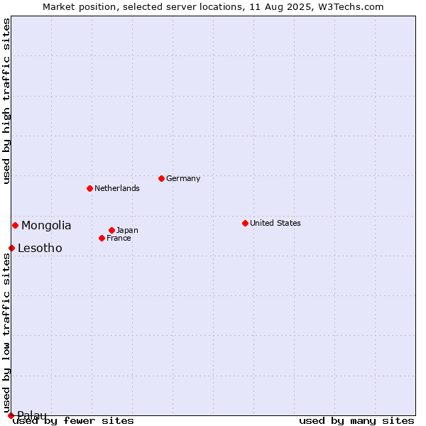 Market position of Mongolia vs. Lesotho vs. Palau