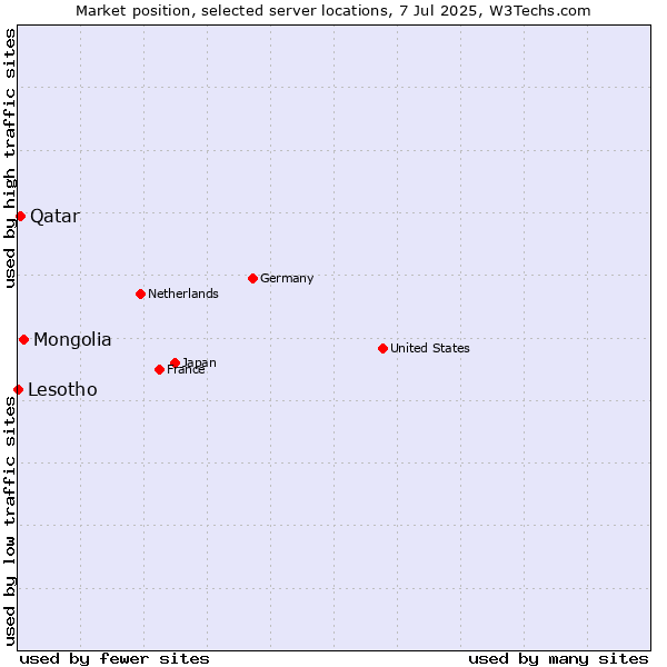 Market position of Mongolia vs. Qatar vs. Lesotho