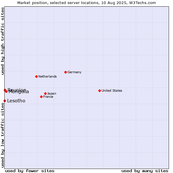 Market position of Mongolia vs. Reunion vs. Lesotho