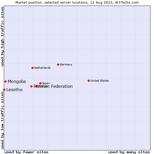 Market position of Russian Federation vs. Mongolia vs. Lesotho