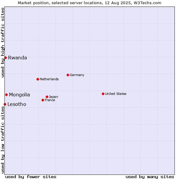 Market position of Mongolia vs. Rwanda vs. Lesotho