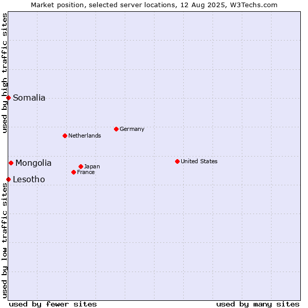 Market position of Mongolia vs. Lesotho vs. Somalia