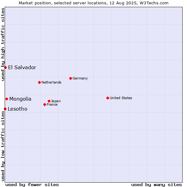 Market position of Mongolia vs. El Salvador vs. Lesotho