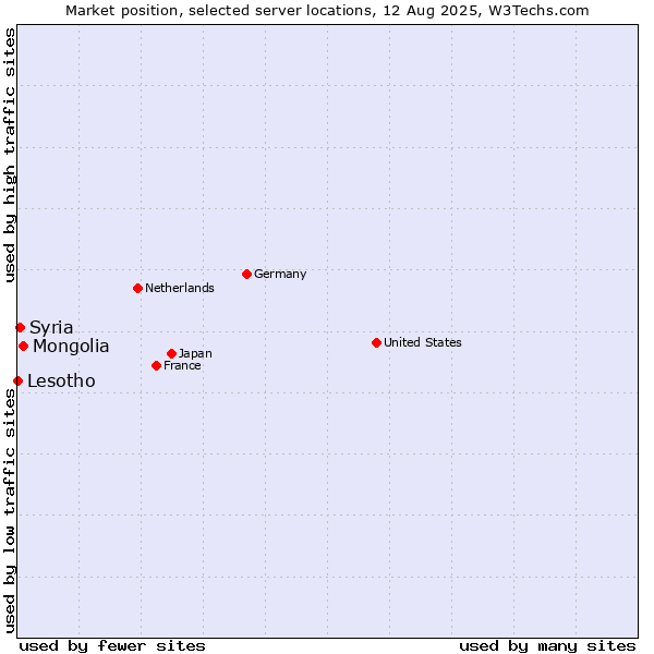 Market position of Mongolia vs. Syria vs. Lesotho