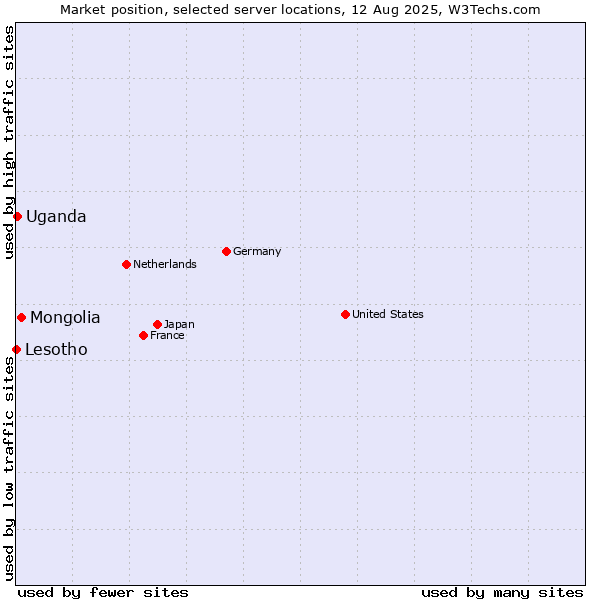 Market position of Mongolia vs. Uganda vs. Lesotho