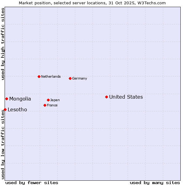 Market position of United States and territories vs. Mongolia vs. Lesotho