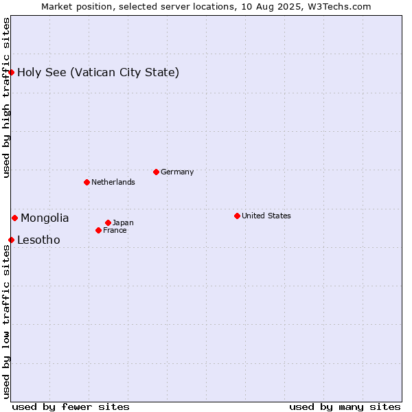 Market position of Mongolia vs. Holy See (Vatican City State) vs. Lesotho