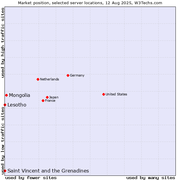 Market position of Mongolia vs. Saint Vincent and the Grenadines vs. Lesotho