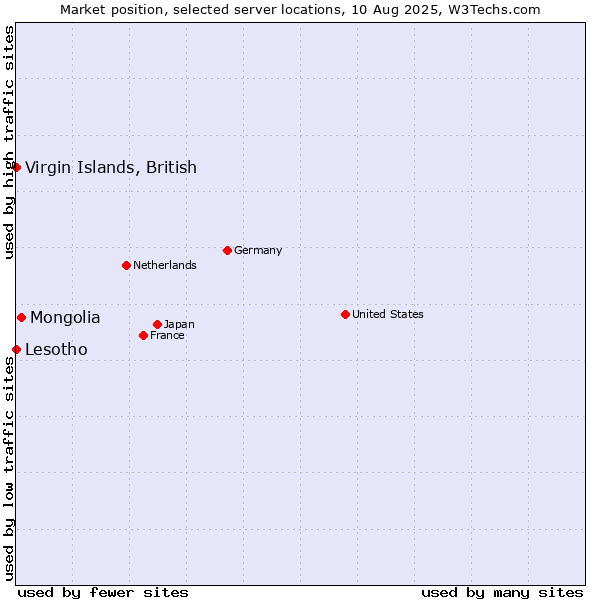 Market position of Mongolia vs. Virgin Islands, British vs. Lesotho