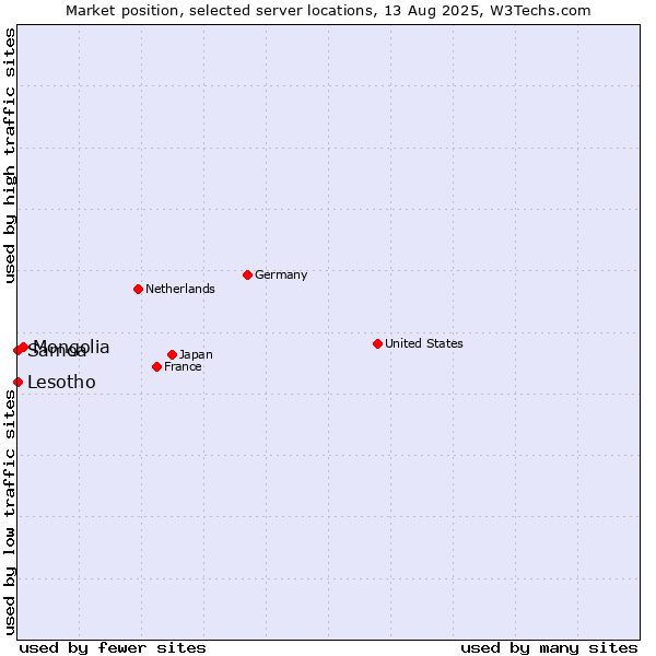 Market position of Mongolia vs. Lesotho vs. Samoa