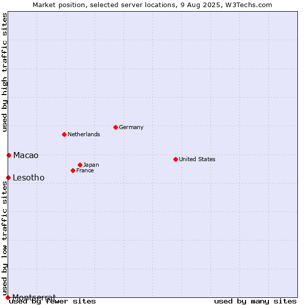 Market position of Macao vs. Lesotho vs. Montserrat