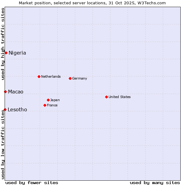 Market position of Nigeria vs. Macao vs. Lesotho