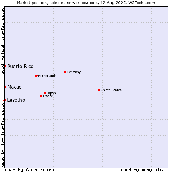 Market position of Macao vs. Puerto Rico vs. Lesotho