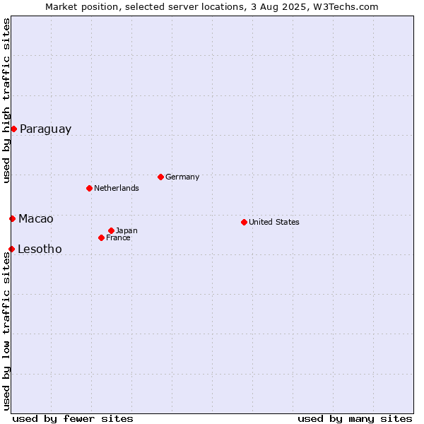 Market position of Paraguay vs. Macao vs. Lesotho