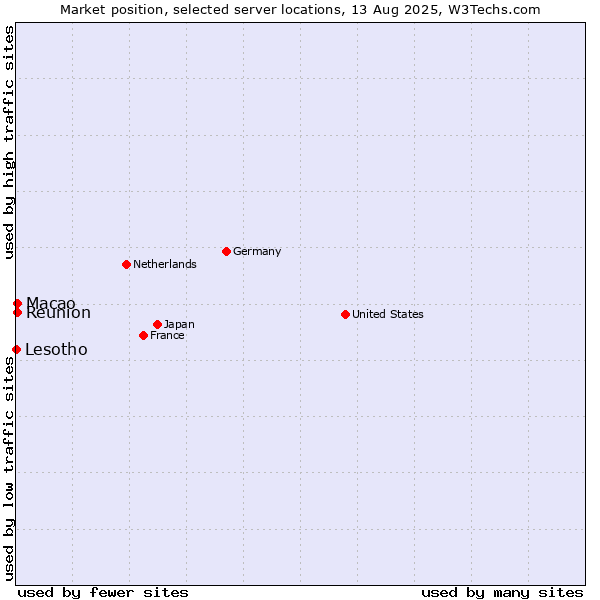 Market position of Macao vs. Reunion vs. Lesotho