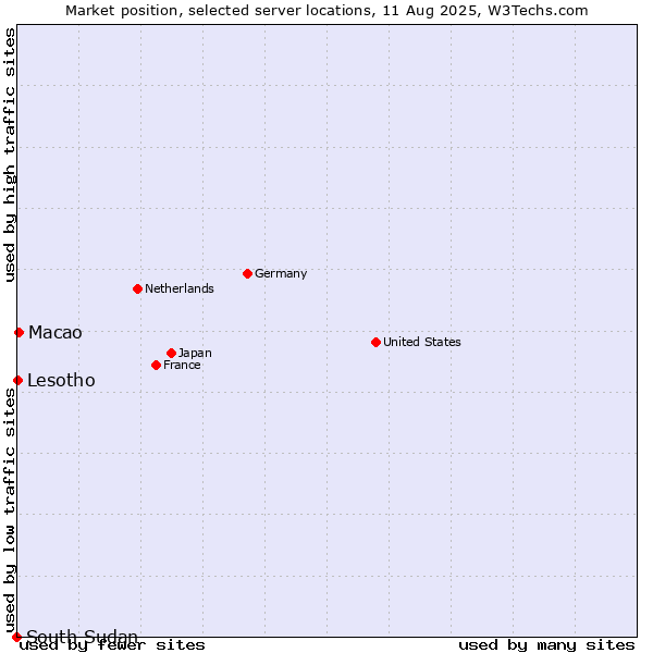 Market position of Macao vs. Lesotho vs. South Sudan
