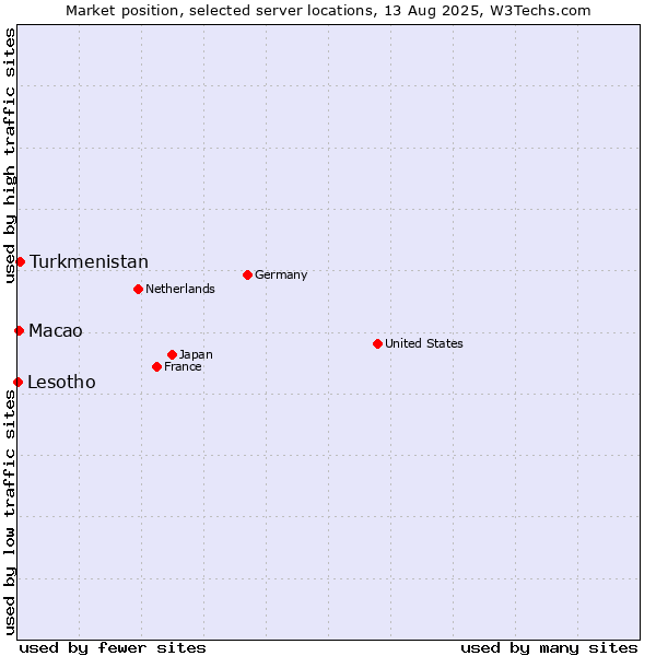 Market position of Turkmenistan vs. Macao vs. Lesotho