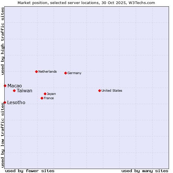 Market position of Taiwan vs. Macao vs. Lesotho