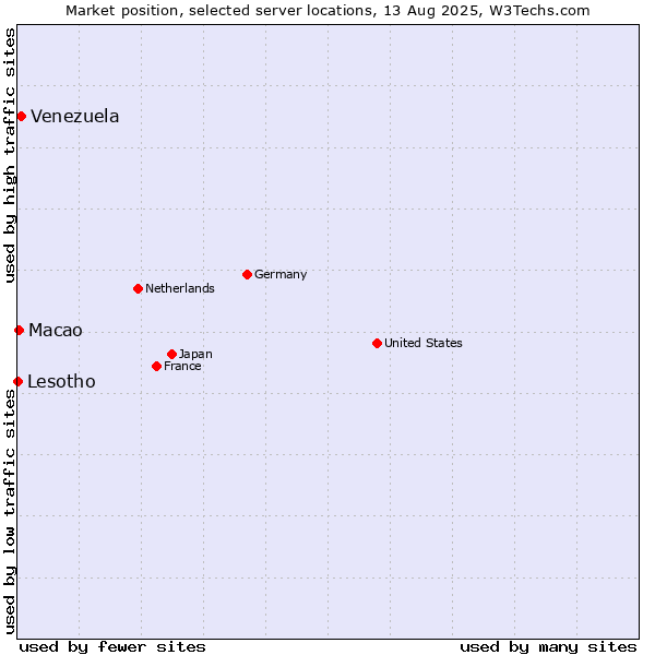 Market position of Venezuela vs. Macao vs. Lesotho